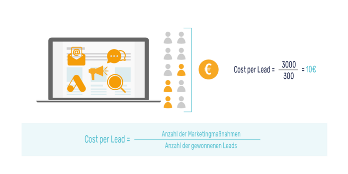 Cost per Lead