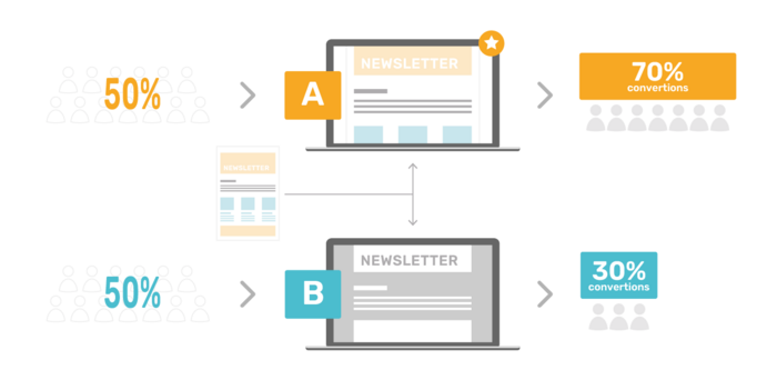 A/B-Test