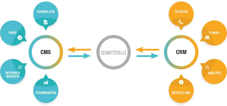 CMS Anbindung an Drittsysteme