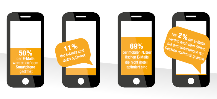 Mobile E-Mail Optimierung