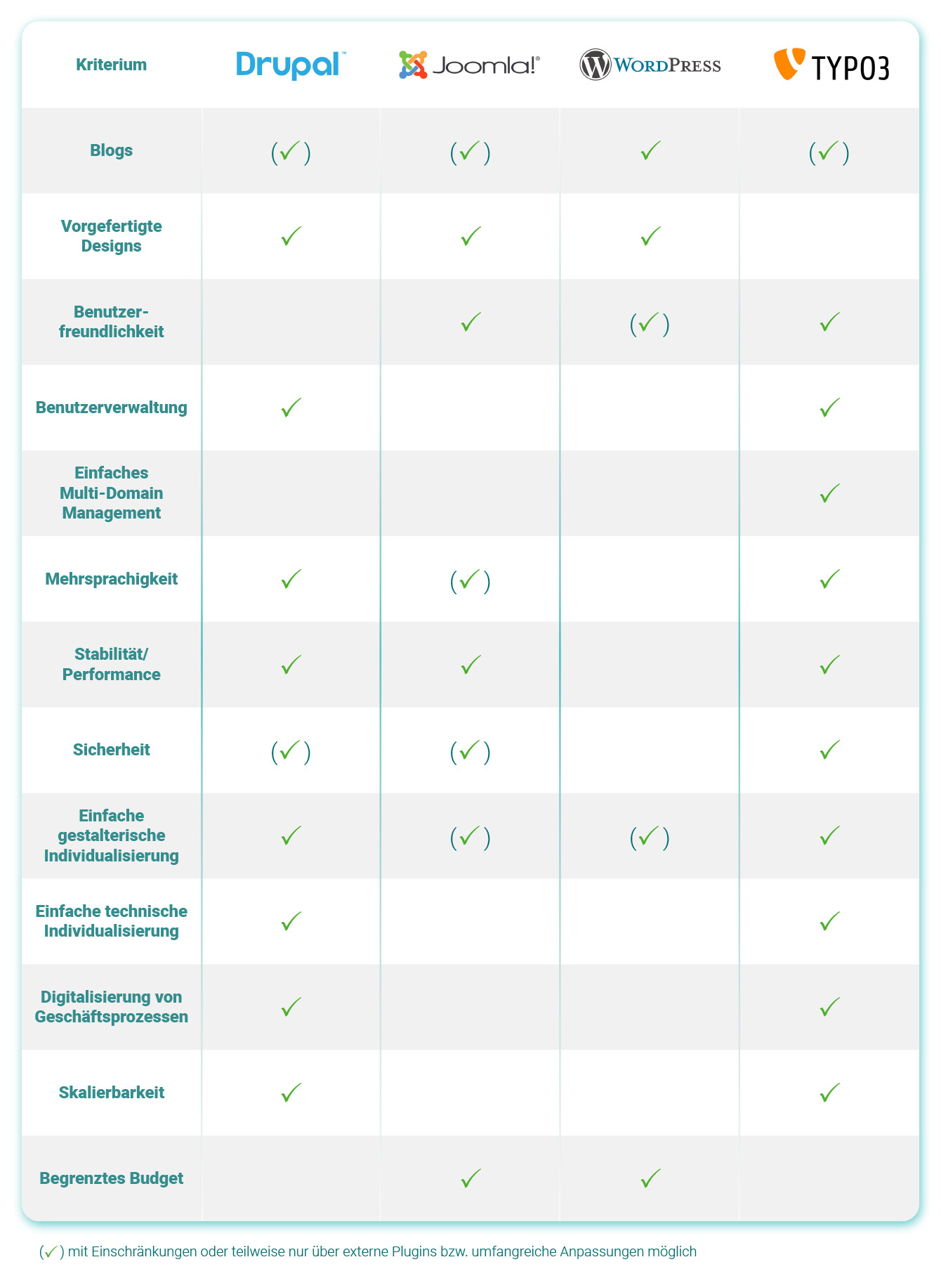 websedit Tabelle mit Vergleich zwischen verschiedenen Content Management Systems