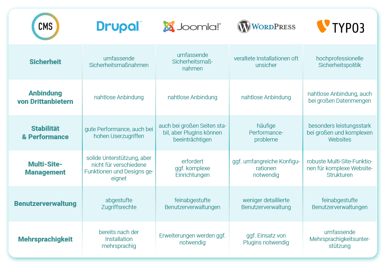 websedit Tabelle mit Vergleich zwischen verschiedenen Content Management Systems