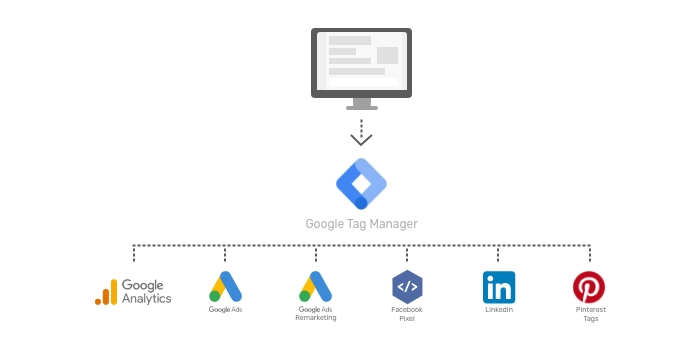 Darstellung des Google Tag Managers
