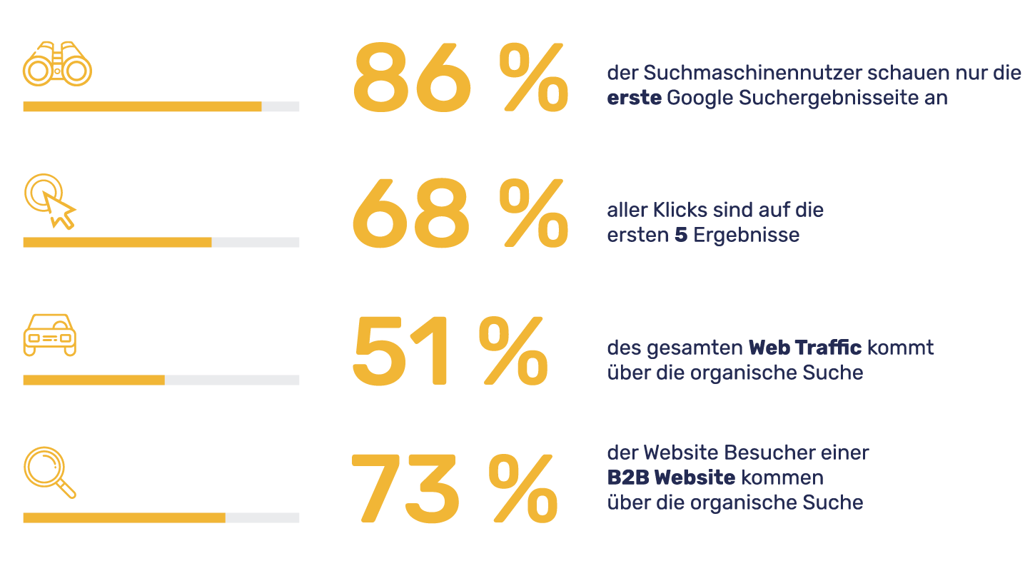 SEO Zahlen und Fakten der Agentur websedit