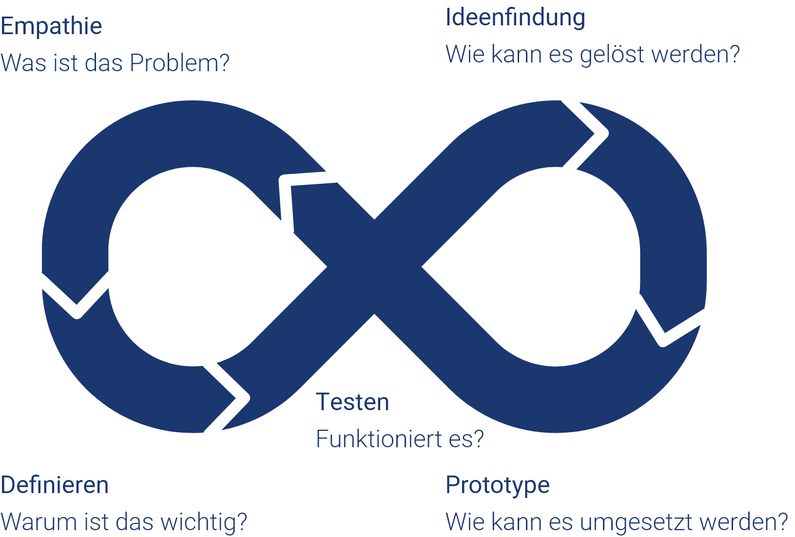 Grafische Darstellung des Design Thinking Prozesses