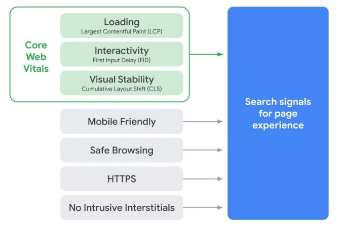 Page Experience Update - Google Ranking Faktoren