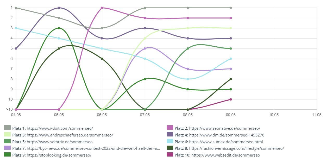 SommerSEO Ranking 16.05.2022