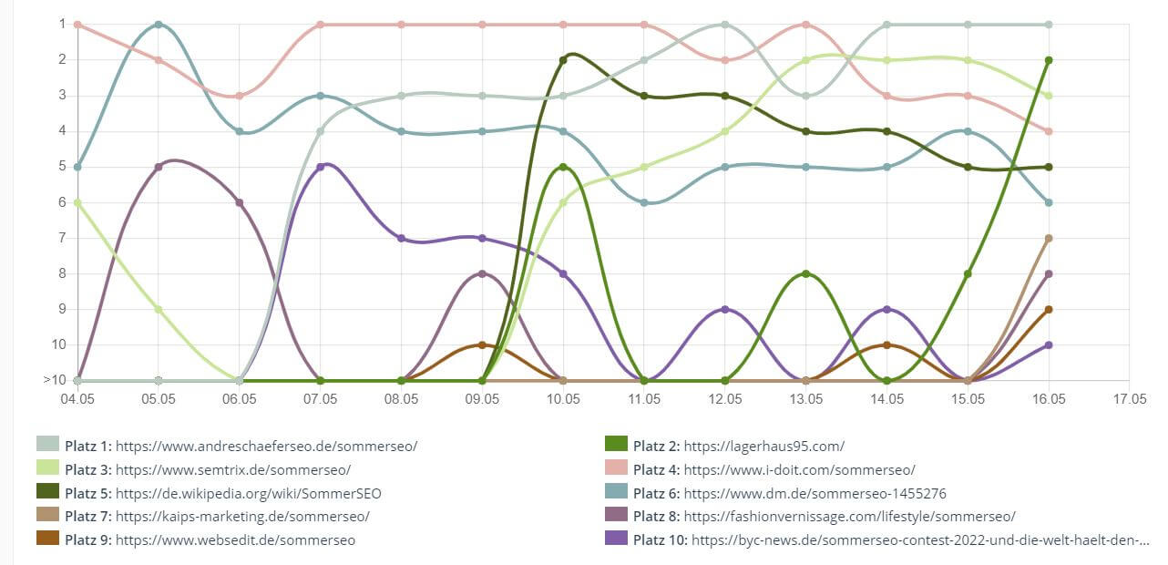 SommerSEO Ranking 16.05.2022